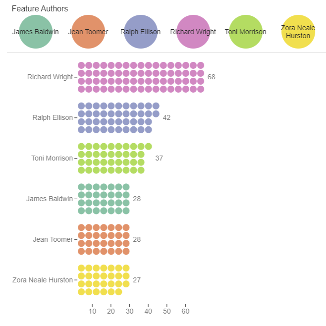 The Most Frequently Featured Authors in the CLA Journal